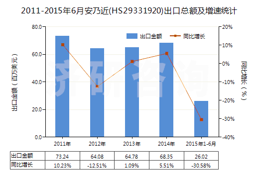 2011-2015年6月安乃近(HS29331920)出口總額及增速統(tǒng)計